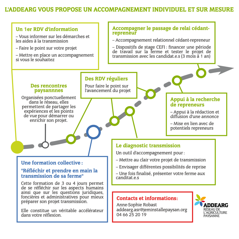 Parcours d'accompagnement de votre projet de transmission